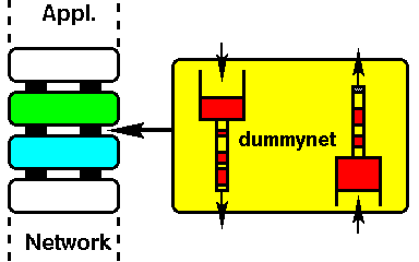 DUMMYNET