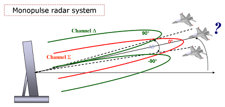 Detection And Estimation Of Multiple Radar Targets